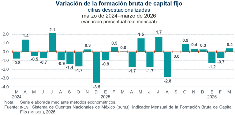 Aumentó 0.4 % la inversión fija bruta en marzo de 2026