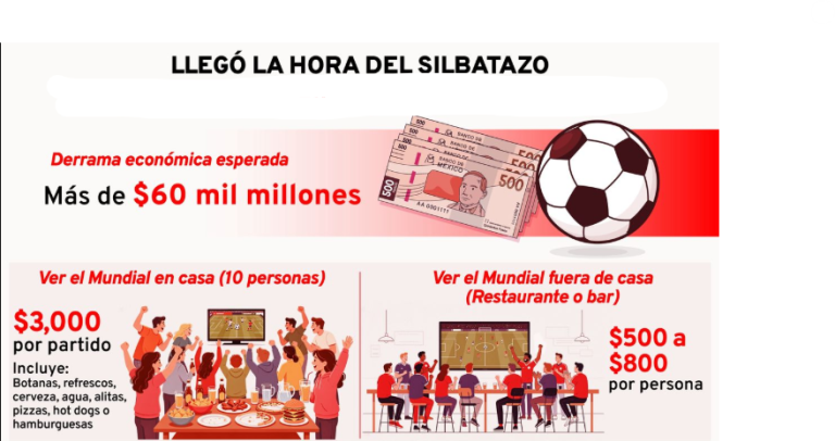 Por partido, se gastaría en promedio tres mil pesos una reunión de 10 personas para ver el Mundial en casa