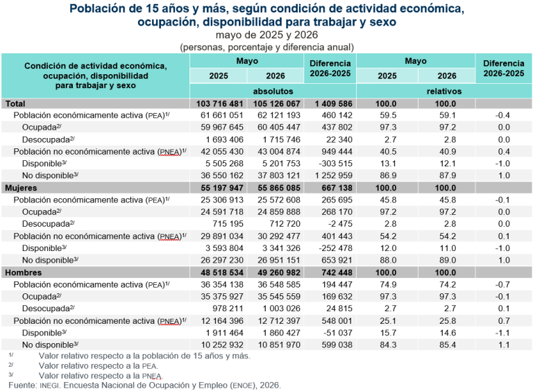Sumó 62.1 millones de personas la población económicamente activa, en mayo