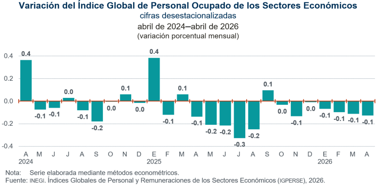 Disminuye 0.1 % el índice global de personal ocupado, en abril