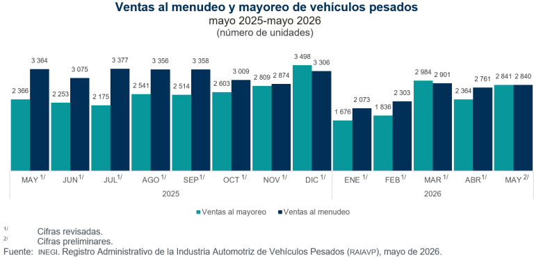 Se vendieron en México 2 mil 840 vehículos pesados al menudeo y 2 mil 841 al mayoreo, en mayo