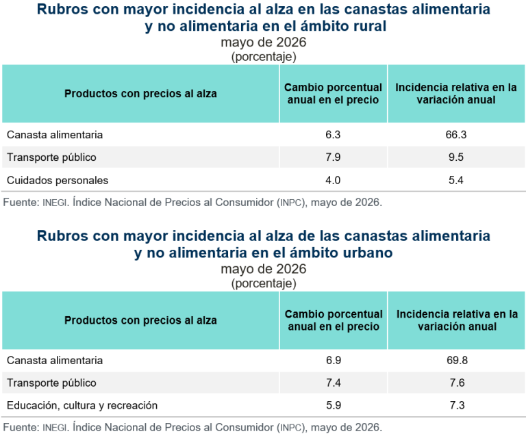 Aumenta costo de productos de canasta alimentaria 6.3 % en el ámbito rural y 6.9 % en el urbano