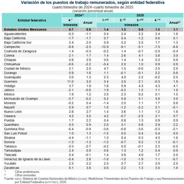 Aumentan 1.3 % los puestos de trabajo remunerados en el cuarto trimestre de 2025