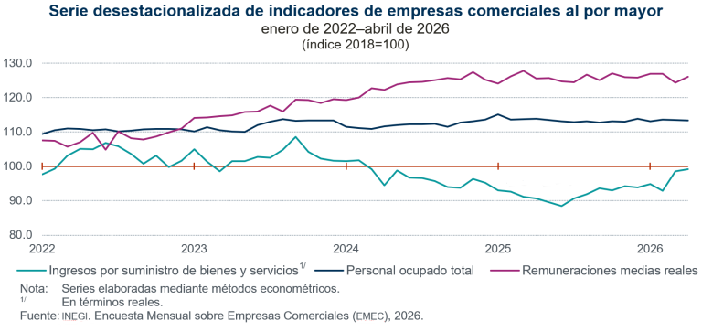 Aumentan ingresos por suministro de bienes y servicios del comercio al por mayor y al por menor