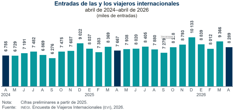 México recibe 8.1 % más personas viajeras desde el extranjero, en abril