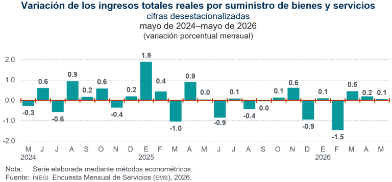 Aumentan 0.1 % ingresos por suministro de bienes y servicios de servicios privados no financieros, en mayo