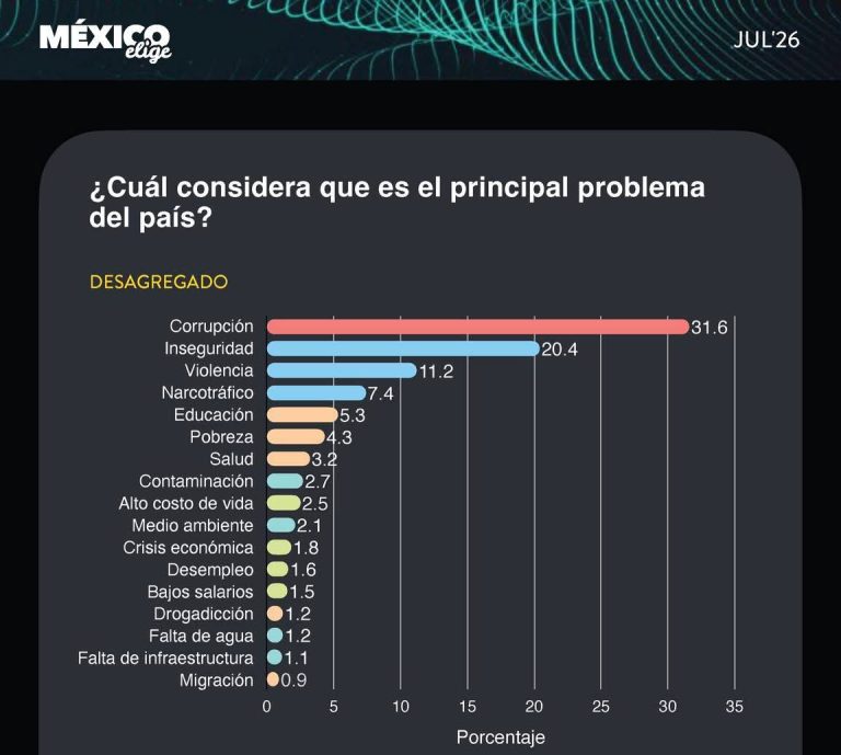 Corrupción lidera las preocupaciones nacionales; inseguridad domina en los hogares, según México Elige