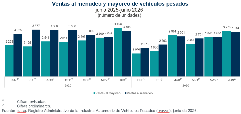 Se vendieron en México 3 mil 194 vehículos pesados al menudeo y 3 mil 278 al mayoreo, en junio