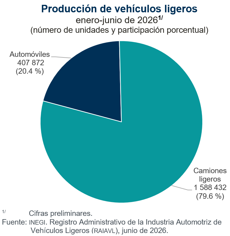 Se produjeron 354 mil 221 vehículos ligeros en México, en junio