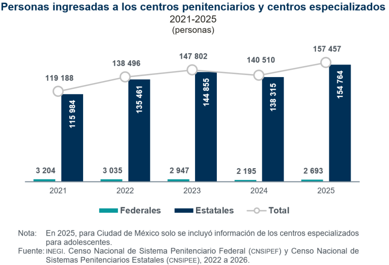 En 2025, los ingresos a los centros penitenciarios aumentaron 19.2 %