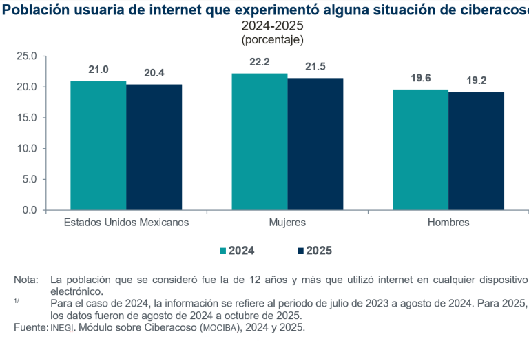 En 2025, del 21.5 % de mujeres y 19.2 % de hombres que usaron internet fueron víctimas de ciberacoso