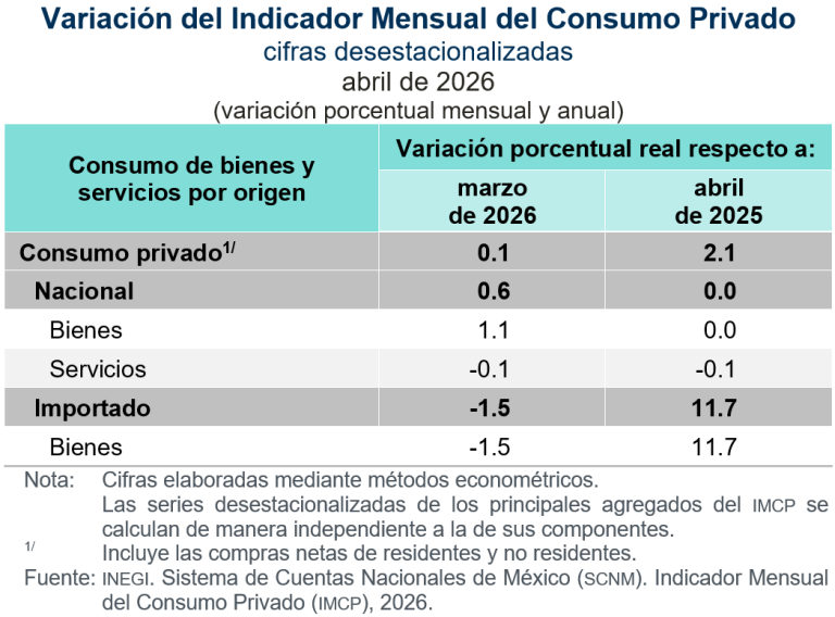 Aumentó 0.1 % el consumo privado en abril