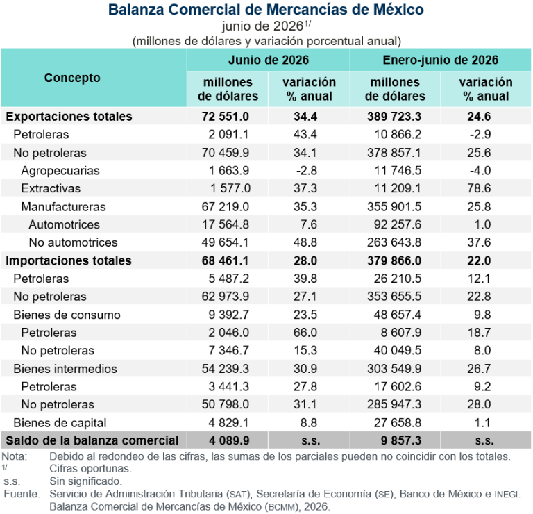 Aumentan exportaciones 34.4 % e importaciones 28.0 %, en junio