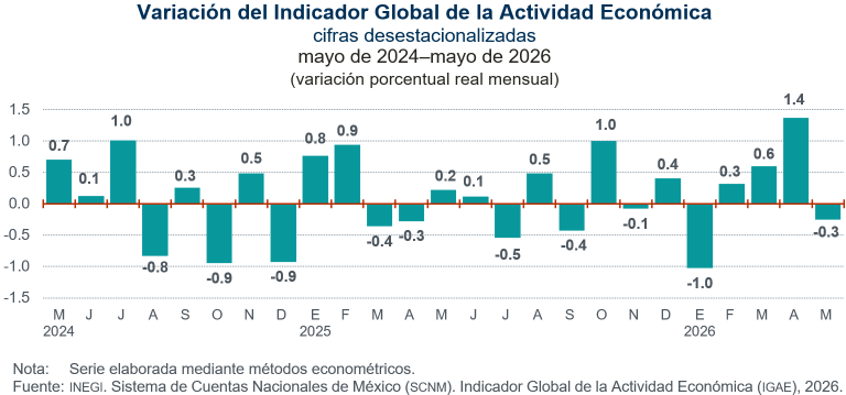 Indicador Global de la Actividad Económica marca disminución de 0.3 %, en mayo