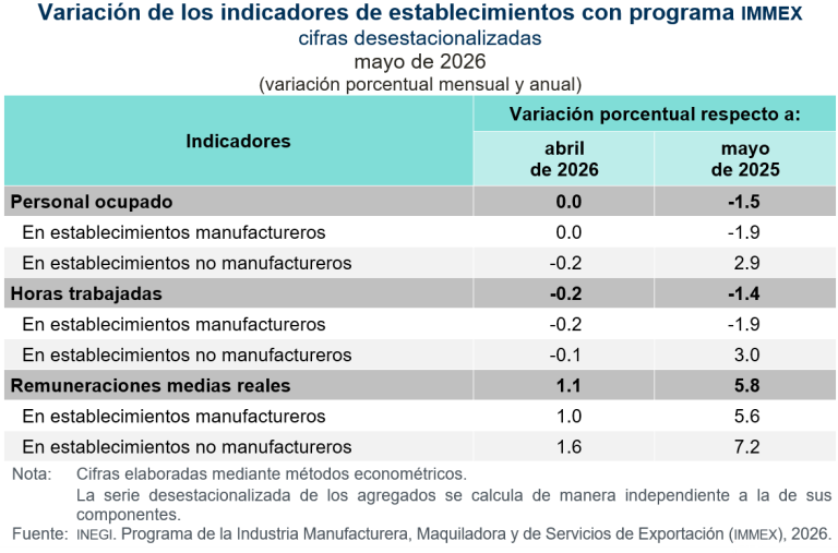 En mayo, no presentó variación el personal ocupado en establecimientos con programa IMMEX
