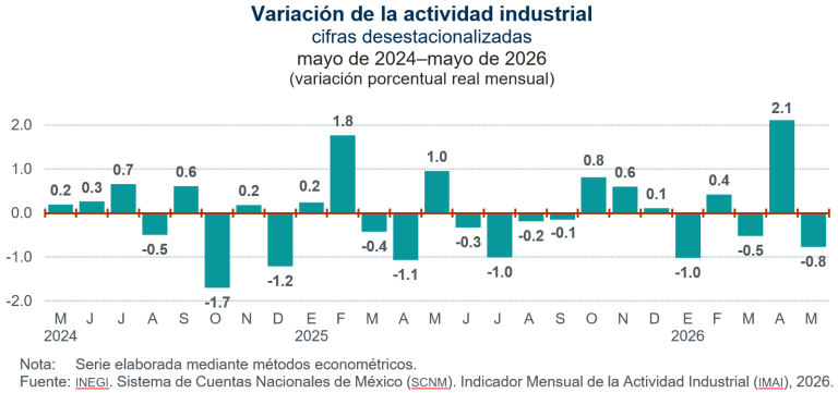 Disminuyó 0.8 % la actividad industrial, en mayo