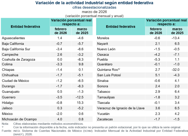 Aumenta la actividad industrial a tasa mensual, en marzo