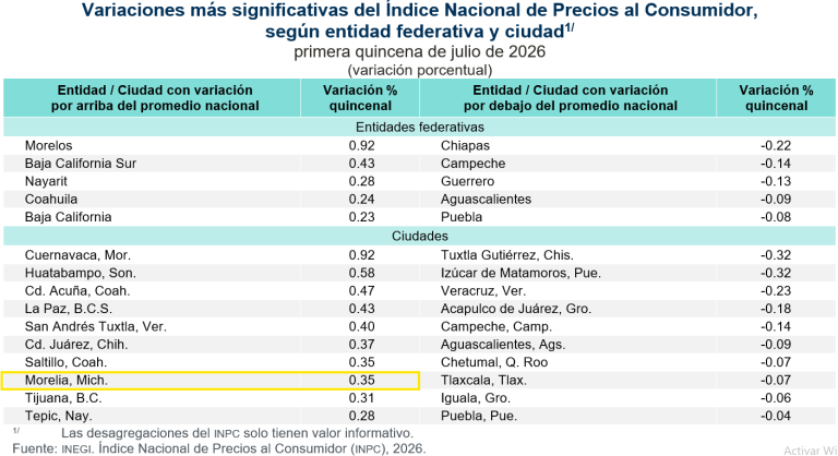Inflación anual fue de 3.10 % en la primera quincena de julio
