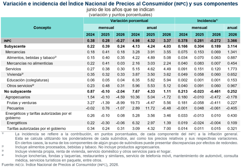 La inflación anual fue de 3.37 %, en junio de 2026