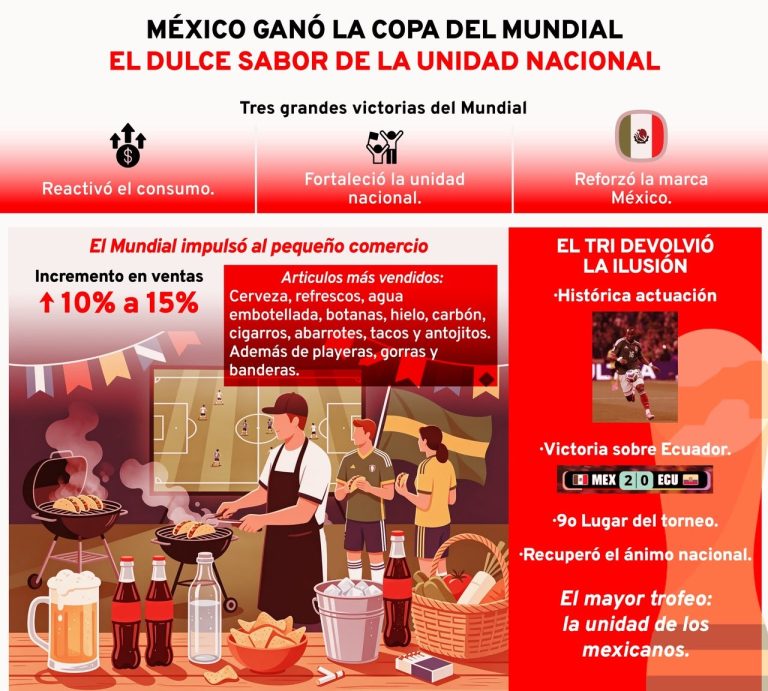 El Mundial reactivó entre 10% y 15% las ventas del pequeño comercio
