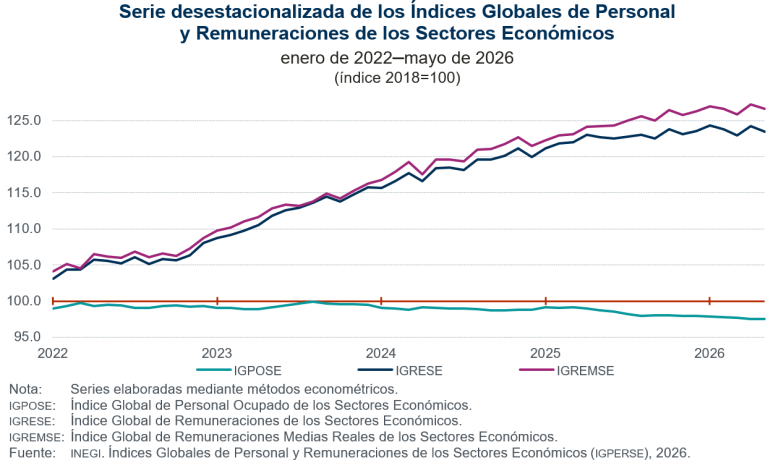 No presentó variación el índice global de personal ocupado, en mayo de 2026