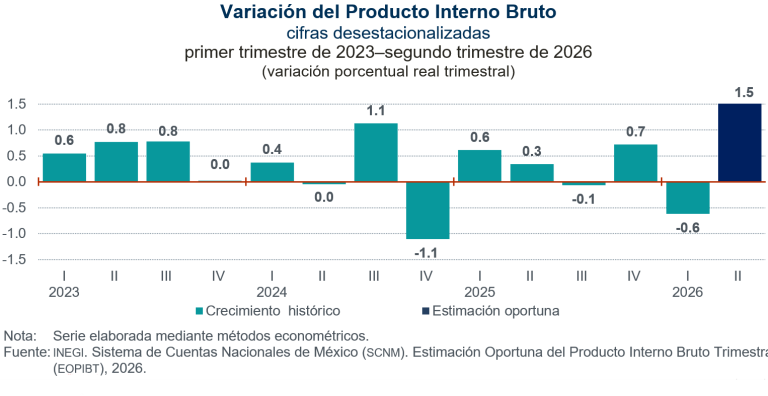 Aumentó el PIB oportuno 1.5 % en el segundo trimestre de 2026, a tasa trimestral