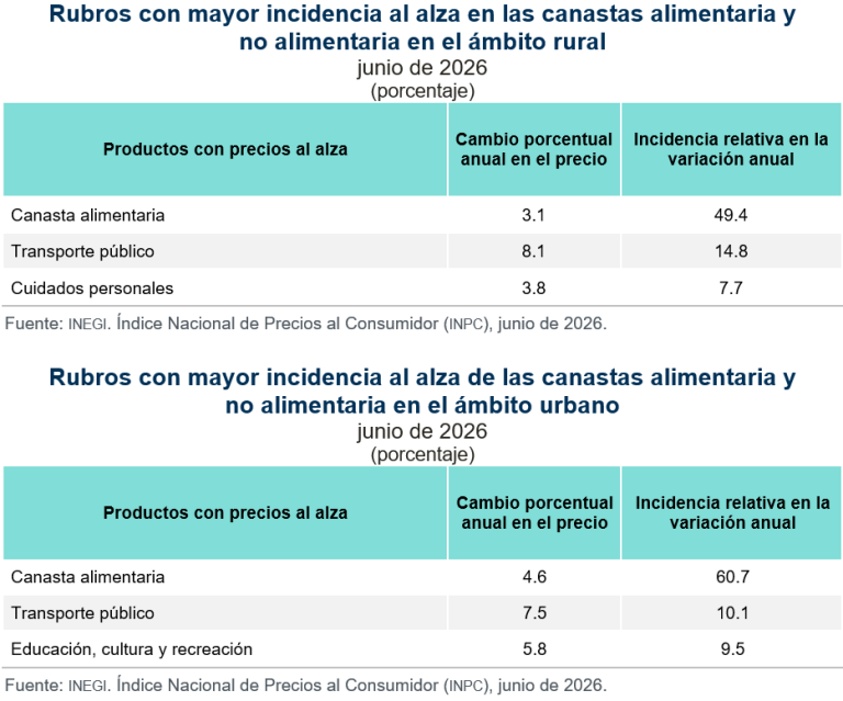 Aumenta 3.1 % en el ámbito rural y 4.6 % en el urbano, costo de productos de canasta alimentaria, en junio