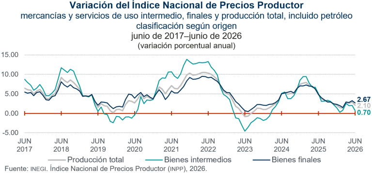 Aumenta 2.10 % precios de producción, en junio