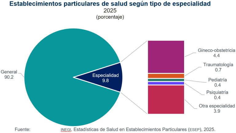 Registrados, 2 millones 329 mil 690 egresos hospitalarios en establecimientos particulares, en 2025