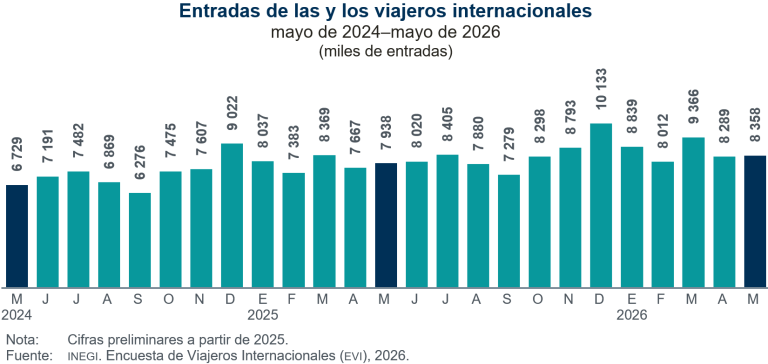Ingresaron a México 5.3 % más personas viajeras desde el extranjero, en mayo