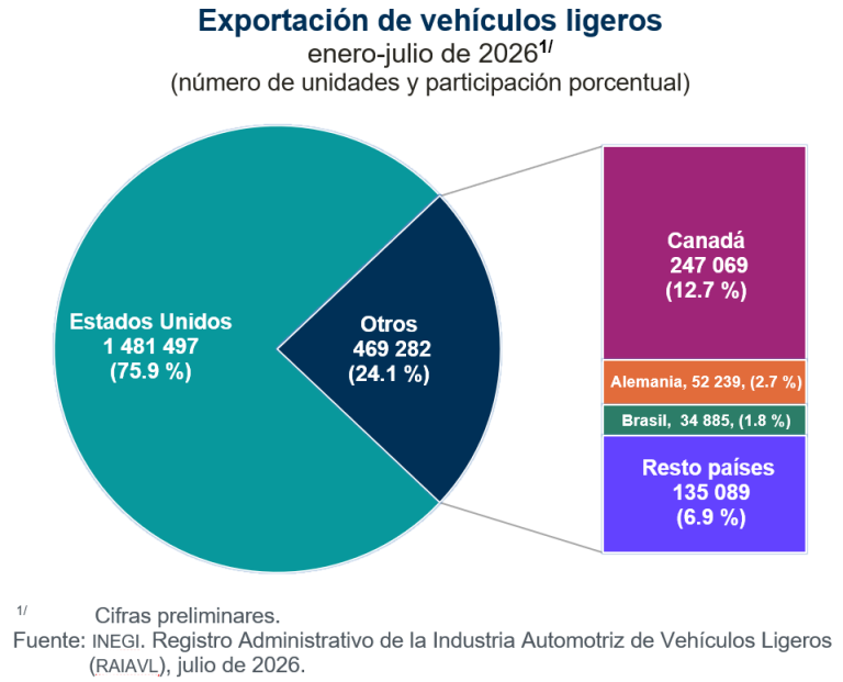 Se produjeron 302 mil 673 vehículos ligeros en México y se exportaron 261 mil 534, en julio
