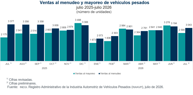 Se vendieron en México 3 mil 043 vehículos pesados al menudeo y 2 mil 590 al mayoreo, en julio