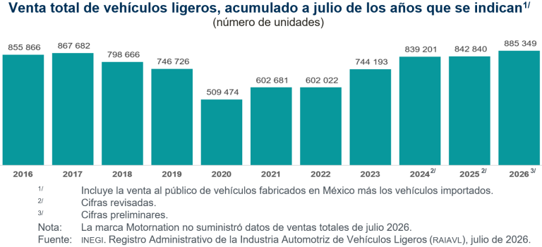 Se vendieron en México 130 mil 831 vehículos ligeros en julio de 2026