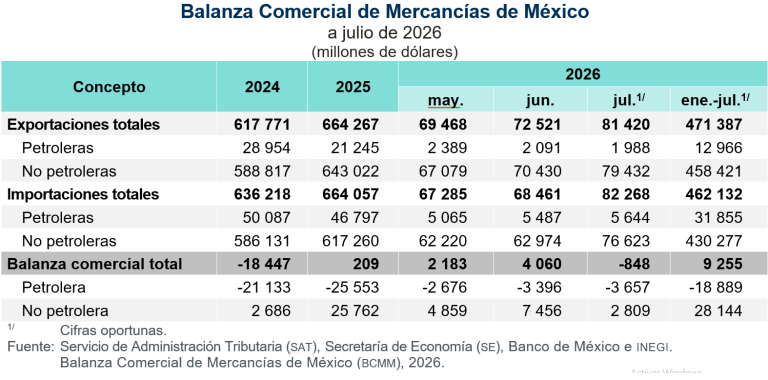 Aumentan exportaciones 43.7 % e importaciones 45.0 %, en julio de 2026
