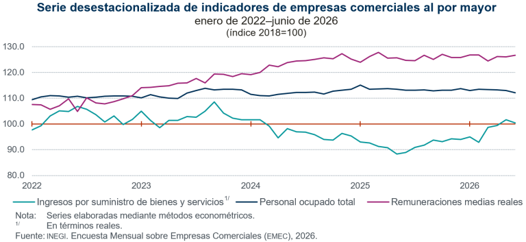 Disminuyen 1.2 % ingresos por suministro de bienes y servicios del comercio al por mayor y 0.2 %, al por menor, en junio