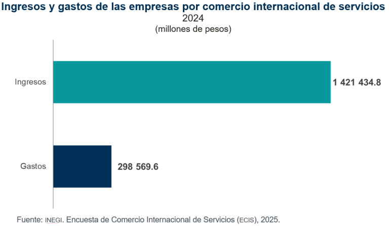 De 9 mil 796 empresas, 53.7 % realizó comercio internacional de servicios, en 2024