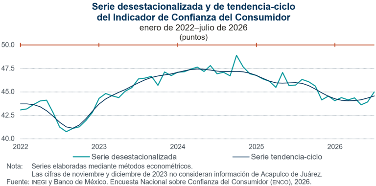 Aumenta 1.1 puntos la confianza del consumidor, en julio