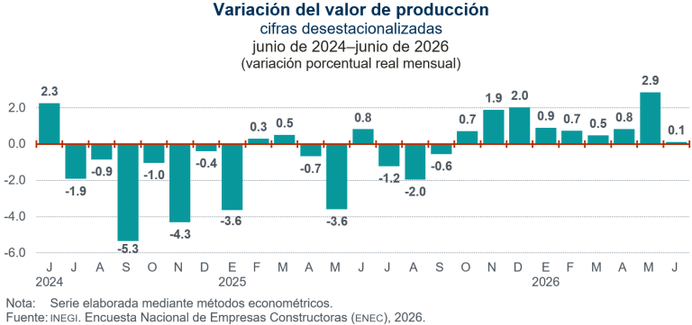 Aumenta 0.1 % valor de producción de empresas constructoras, en junio