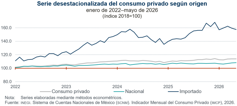 En mayo, aumenta 0.1 % el consumo privado