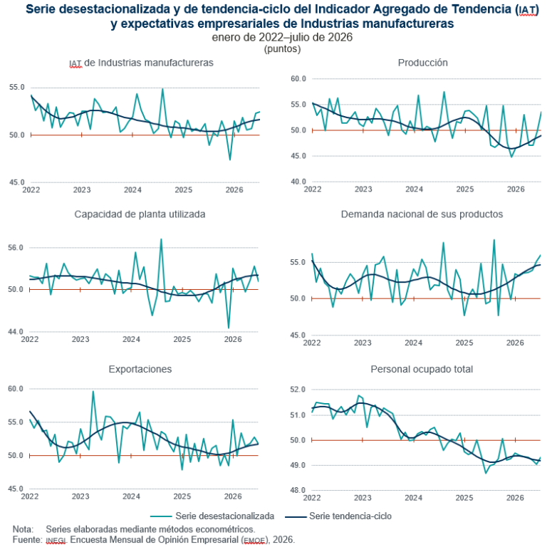 Aumenta 0.3 puntos Indicador Global de Opinión Empresarial de Tendencia, en julio