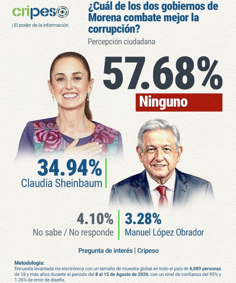 Mayoría no ve resultados de AMLO ni Claudia Sheinbaum contra corrupción e inseguridad: Cripeso