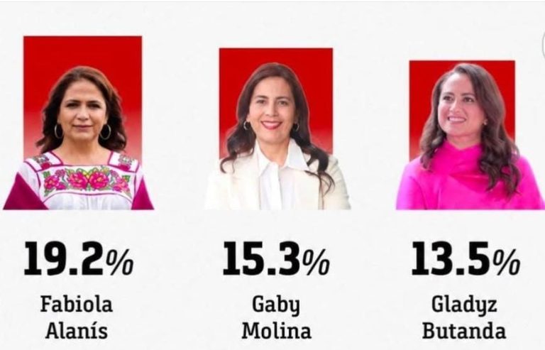Se mantiene Fabiola Alanís en la punta de la preferencia de encuestas recientes, por la interna de MORENA