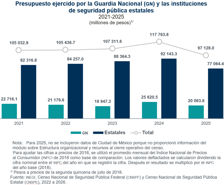 Disminuyó 21.7 % presupuesto que ejerció la Guardia Nacional