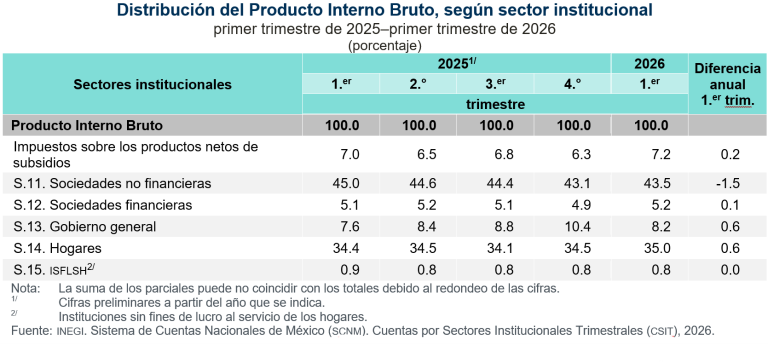 Generaron Sociedades no financieras y Hogares 78.5 % del PIB, en el primer trimestre de 2026