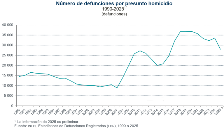 En 2025 se registraron 27 mil 989 defunciones por presunto homicidio