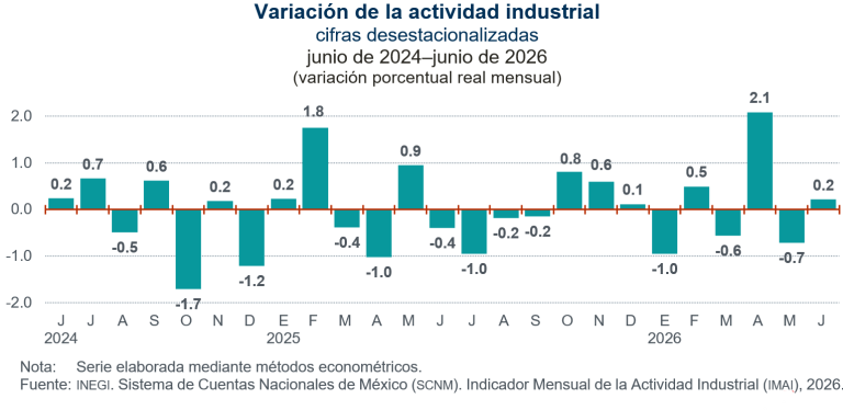 Aumentó 0.2 % la actividad industrial en junio