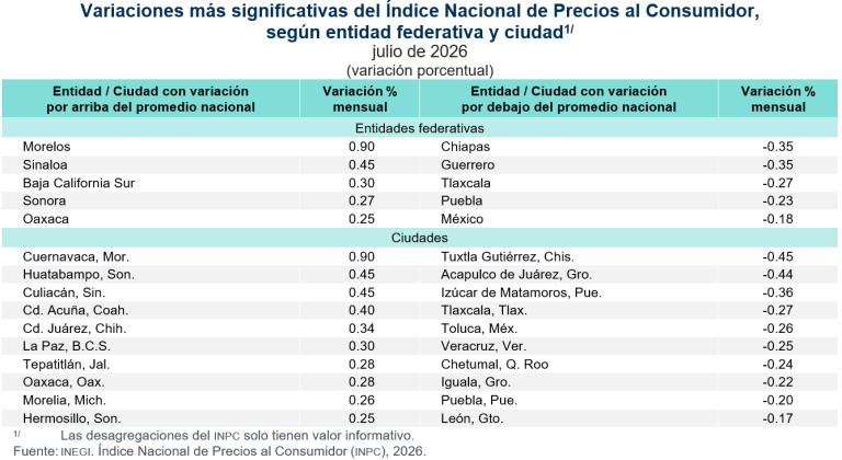 La inflación anual fue de 3.12 %, en julio de 2026