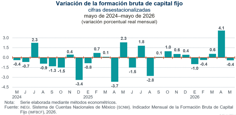 Disminuyó 0.4 % la inversión fija bruta, en mayo