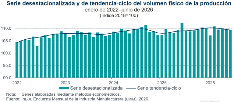 Aumenta 0.1 % el volumen de la producción manufacturera, en junio de 202