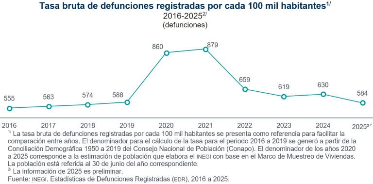 En 2025 se registraron, de manera preliminar, 762 mil 494 defunciones